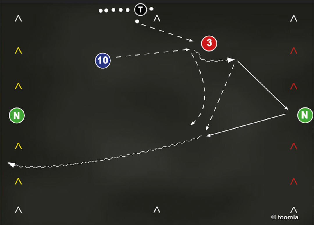 1 vs 1 auf vier Stangentore plus 2 neutrale Wandspieler, mit fester Spielrichtung