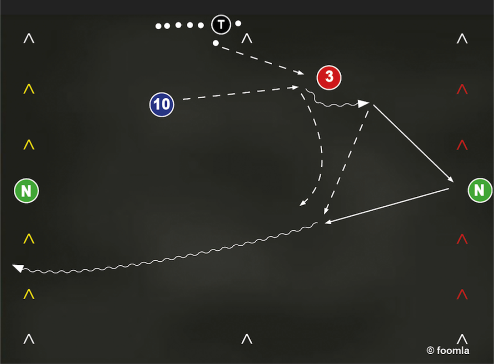 1 vs 1 auf vier Stangentore plus 2 neutrale Wandspieler, mit fester Spielrichtung